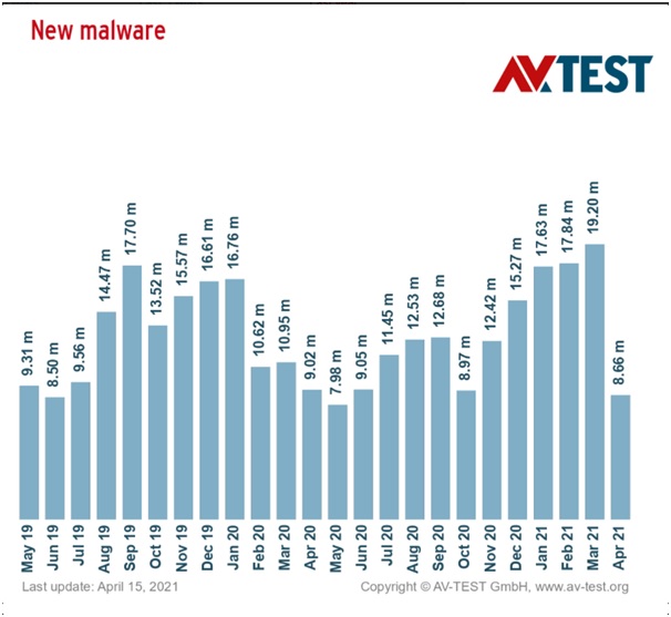 AVTest New Malware