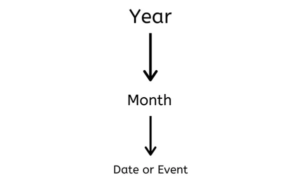 year month date