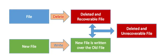 Data-Recovery-Flow-Chart