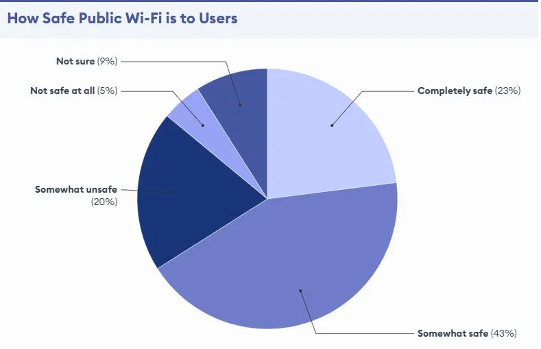 How To Protect Your Data While Using Public Wi Fi In 2026