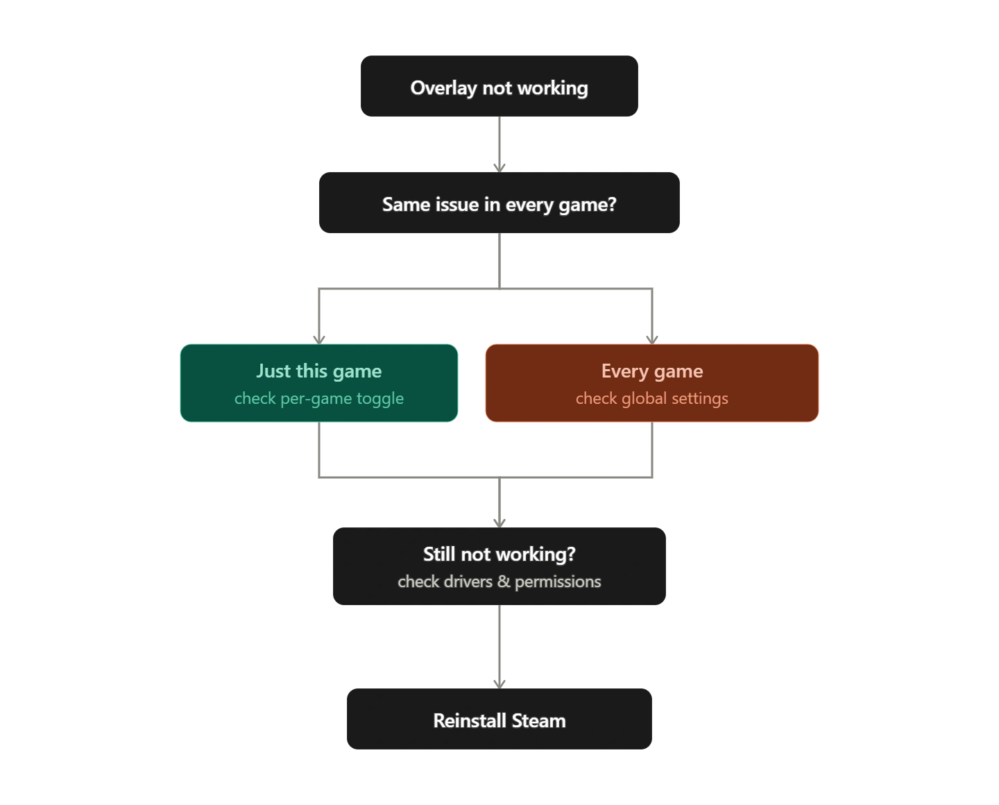 steam overlay not working explained with chart