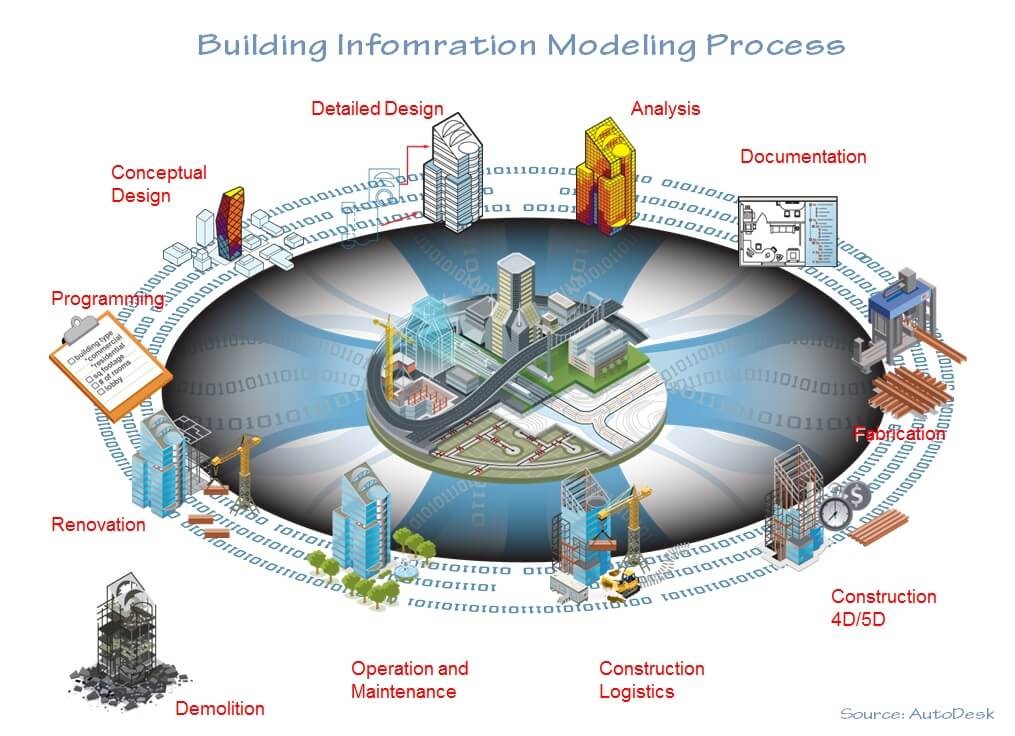 BIM process