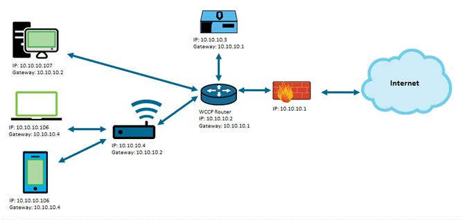 Using A Proxy Network