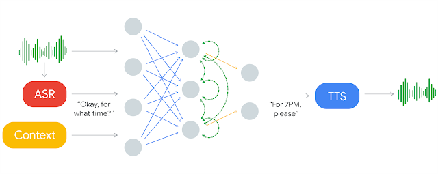 Use of Recurrent Neural Network