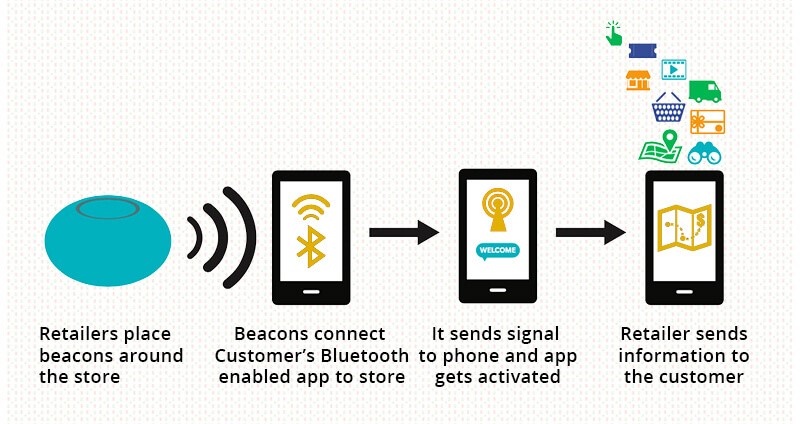 beacon bluetooth