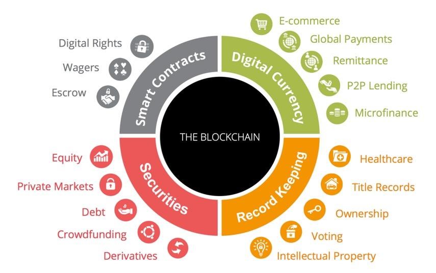 Blockchain can only be used in financial sector
