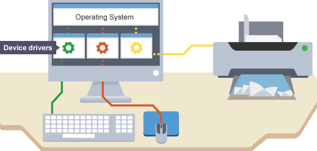 drivers in operating system