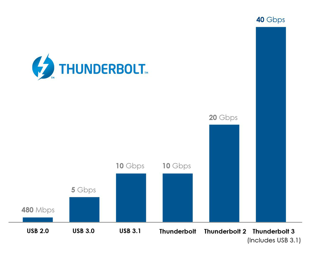 What is Thunderbolt 3