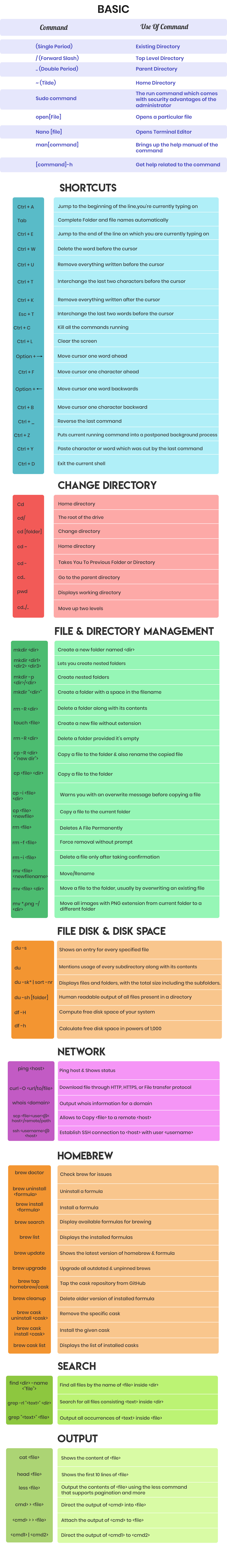 mac command line cheat sheet