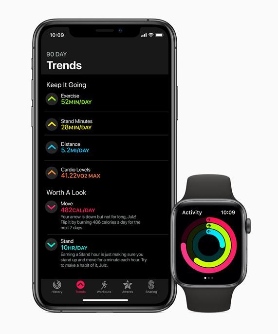 Activity Trends