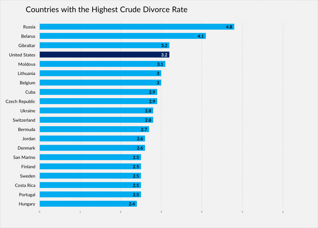 Marriage-Divorce Statistics