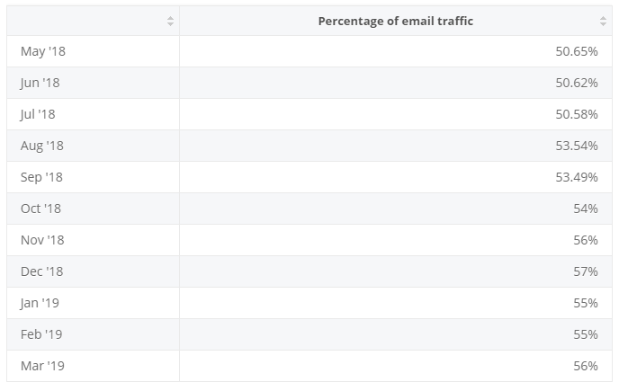 Rate of Global Spam Distribution via Email Traffic