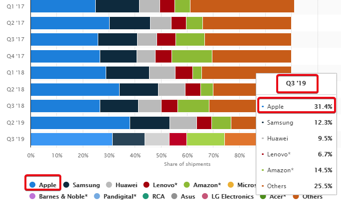 Tablets Market Share Tablets Market Share