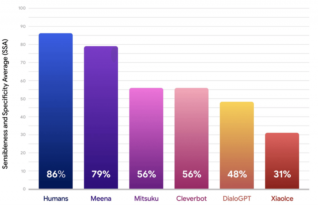 Google Meena graph