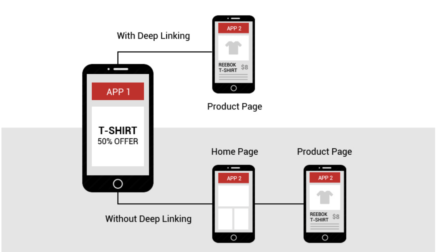 Deep Linking technique
