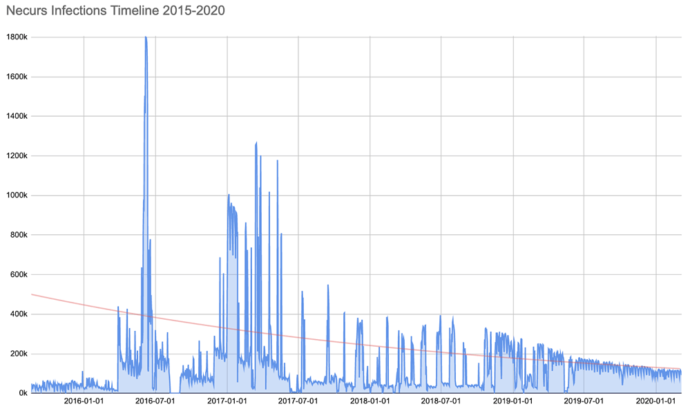 How big is Necurs network