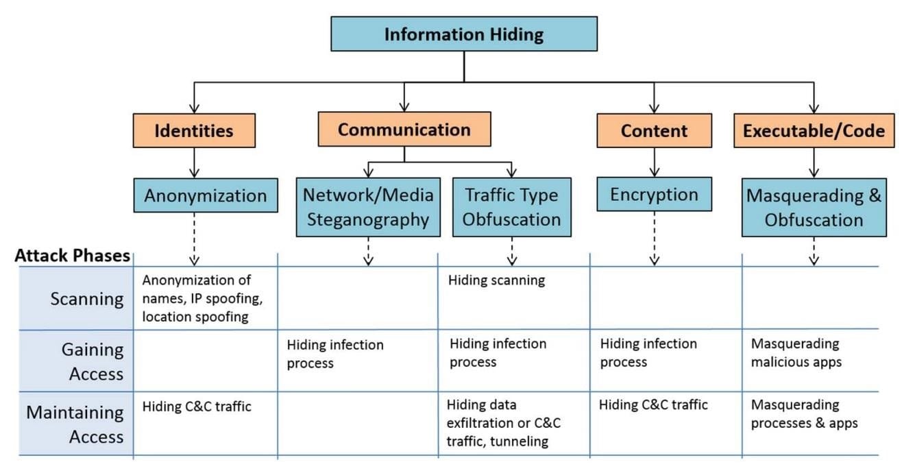 Steganography