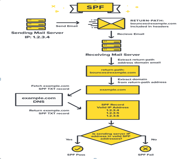 SPF record