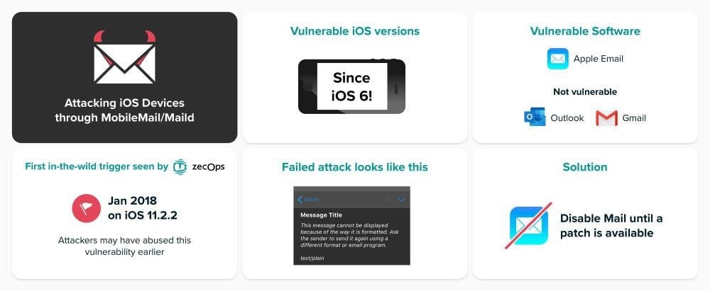 Vulnerable to Email Hack