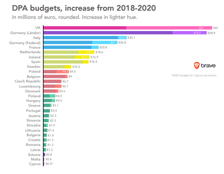DPA Budget