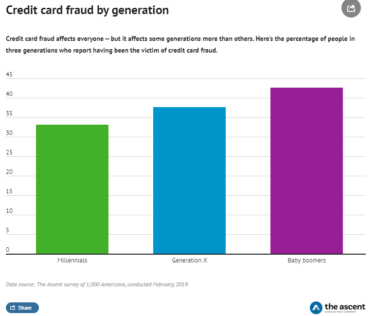 credit card fraud