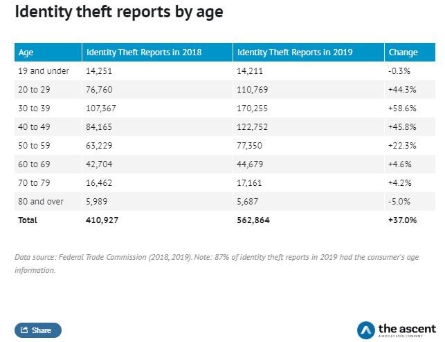 identity report by age