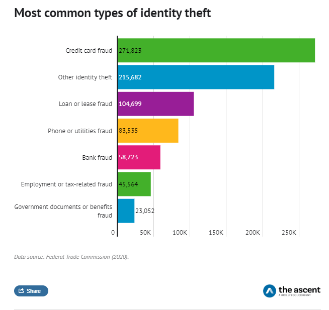 most common