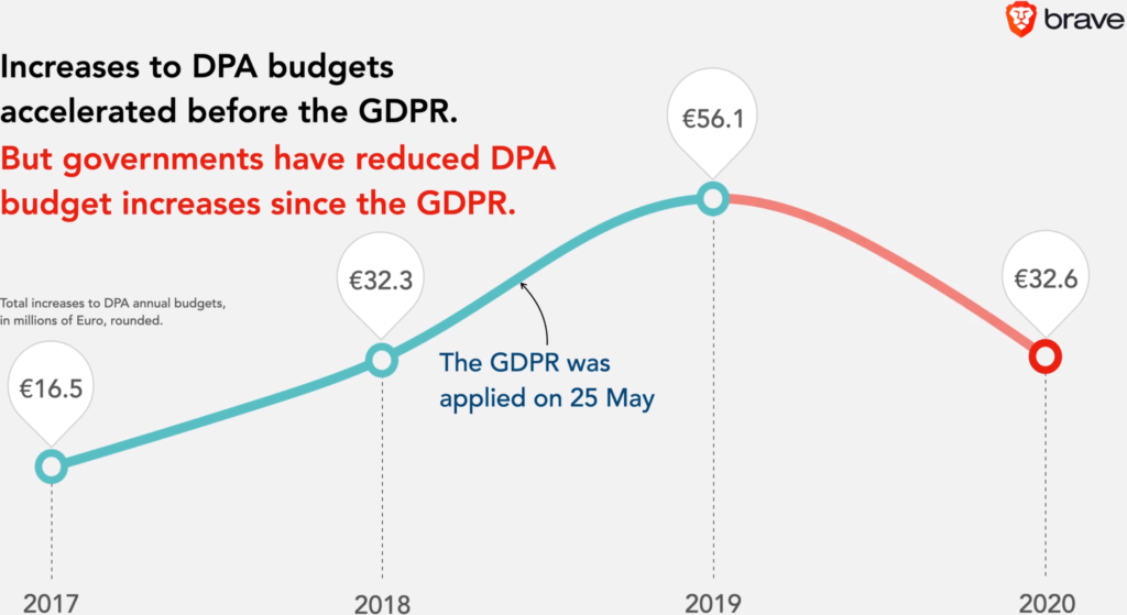 reasons for GDPR Failure -1