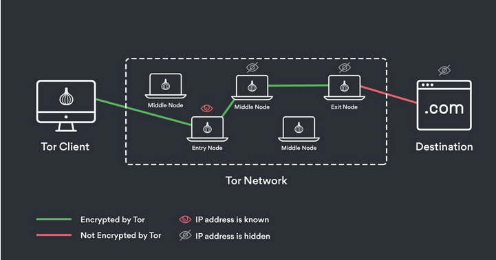 What is Onion Over VPN