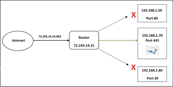 What is Port Forwarding