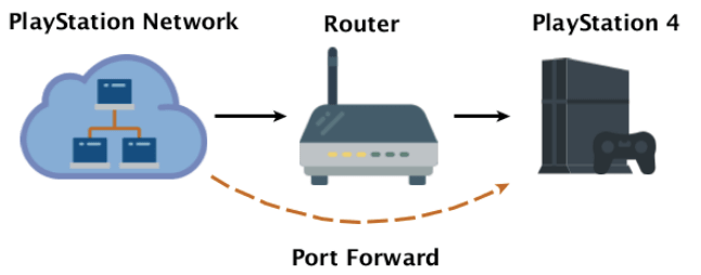 What does Port Forwarding do for Gaming