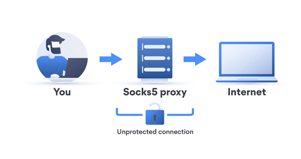 Benefits of SOCKS5 Proxy