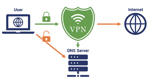 IP/DNS Leaks