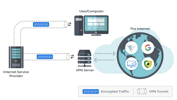 VPN VS SSH Tunnels